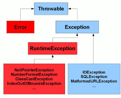 java exception hierarchy