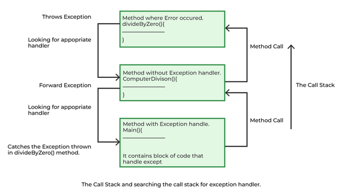 java exception stack unwinding